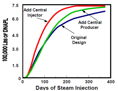 Steam Remediation - Well Location